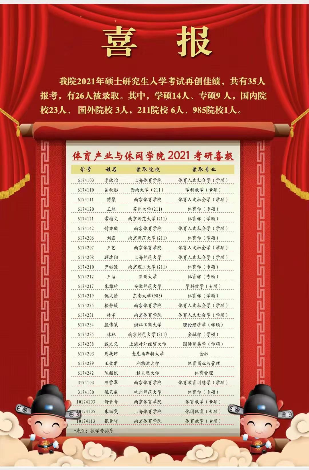 考研喜报 26人,体育产业与休闲学院2021届毕业生考研录取人数创历史